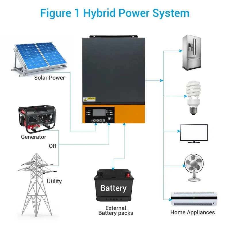 3KW 5KW 24V 48V pure Sine Wave Inverter MPPT 80A Charge 230V InPut Max PV 500Vdc LCD Remote Contorl Fit Solar System