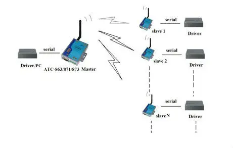 Módulo RF inalámbrico RS-485 con 433 Mhz/868 Mhz (ATC-871-S2)