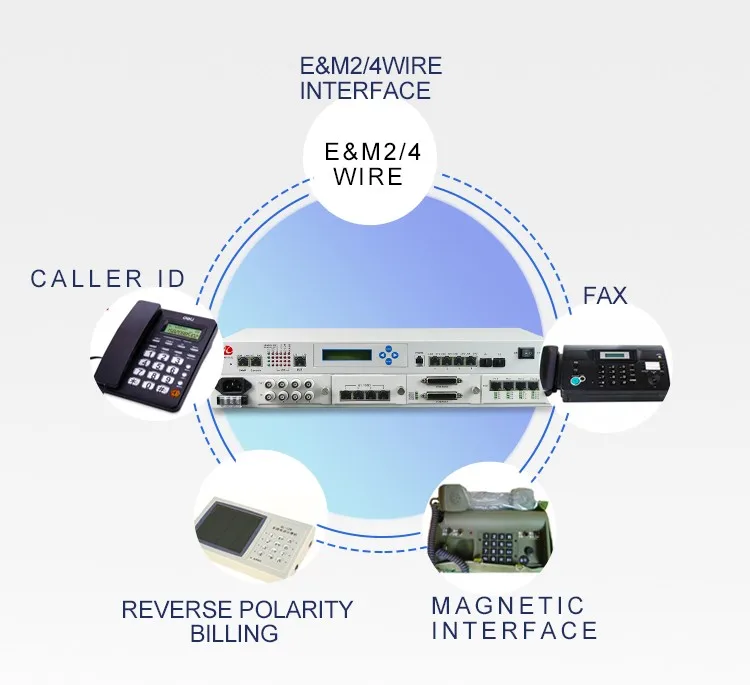 ประเภทโมดูลาร์ Multi-service Voice โทรศัพท์ Multiplexer E1 V.35 FXO FXS RS232 RS422 RS485 Fiber Mux