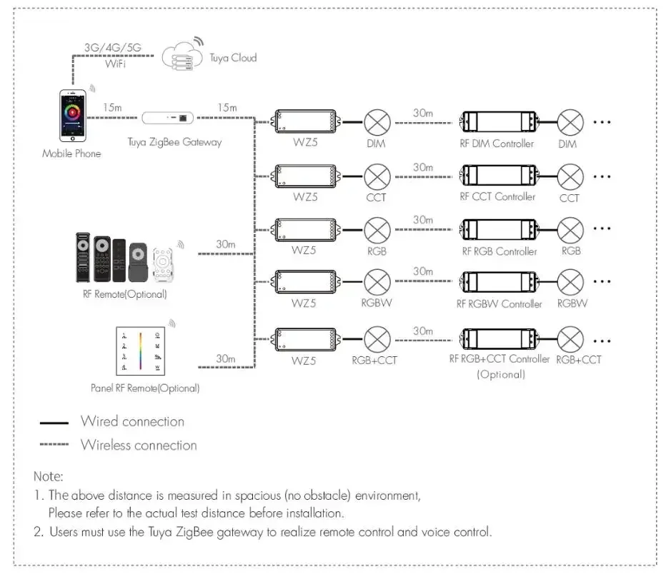 Imagem -03 - Tuya Zigbee em Controlador Led Inteligente Dim Cct Rgb Rgbw Rgbcct Compatível com Tuya App Google Echo Mais 2.4g Controle Remoto