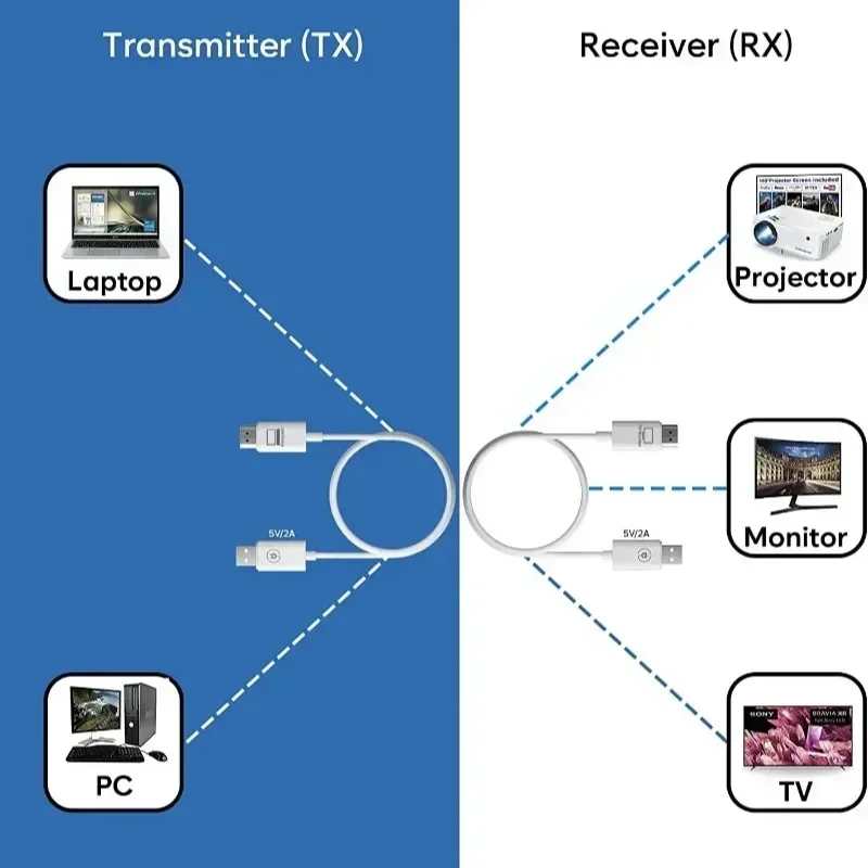5G 1080P 50M HDMI Wireless Receiver Transmitter Extender Kit 98FT Wireless Video Display Dongle for TV Box Camera Monitor PC