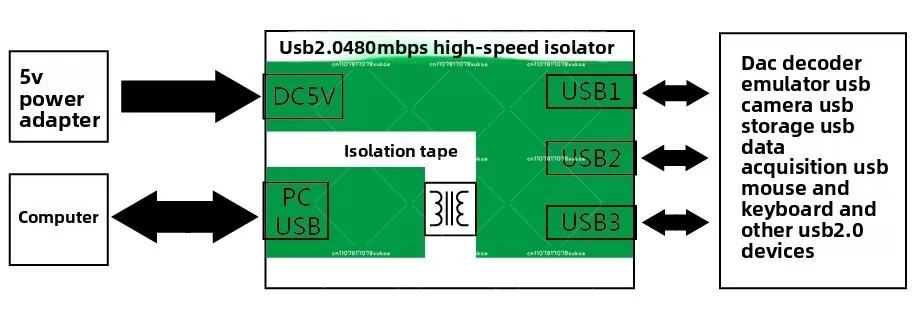 

1 шт. высокоскоростной изолятор USB 2.0, 480 Мбит/с, шумоподавитель контура заземления для аудиосистемы ЦАП, защита USB-порта с внешним питанием