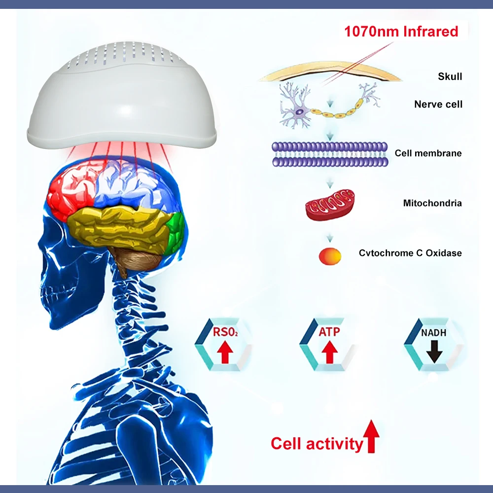 ZJKC Infrared Light Helmet 1070nm Dementia Therapy Gadgets for Stroke Victims Boost The Brain Activities Enhance Cognition