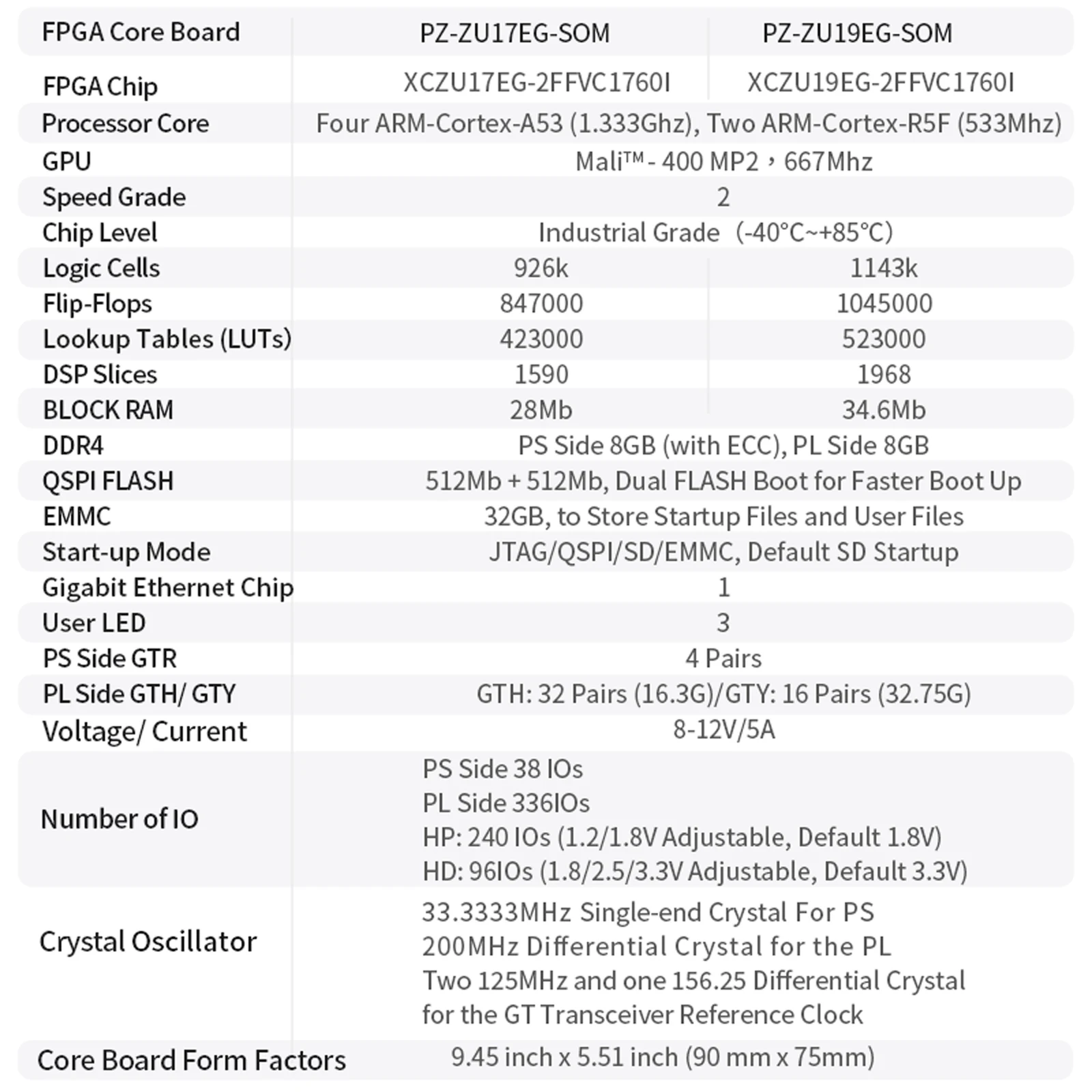 Placa de núcleo puzhi zu17eg ZU19EG-SOM fpga xilinx zynq ultraescale + mpsoc xczu17eg xczu19eg placa de desenvolvimento fpga grau industrial