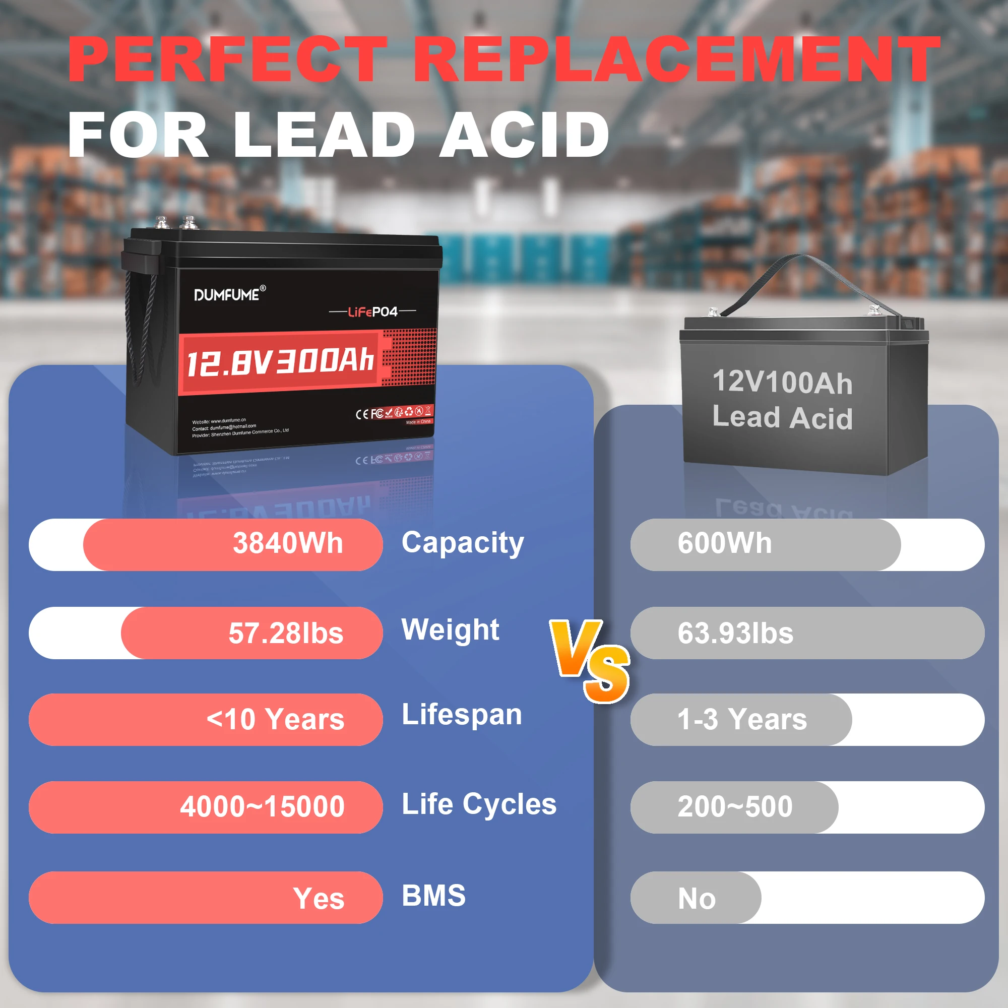 Dumfume – batterie Lithium LiFePO4 12V, 300ah, avec sortie 200a BMS 3840W, parfaite pour le stockage d'énergie solaire, alimentation de secours domestique RV