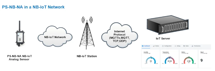 Ingresso 0 ~ 20mA sensore analogico LoRaWAN PS-LB-NA per soluzione Wireless