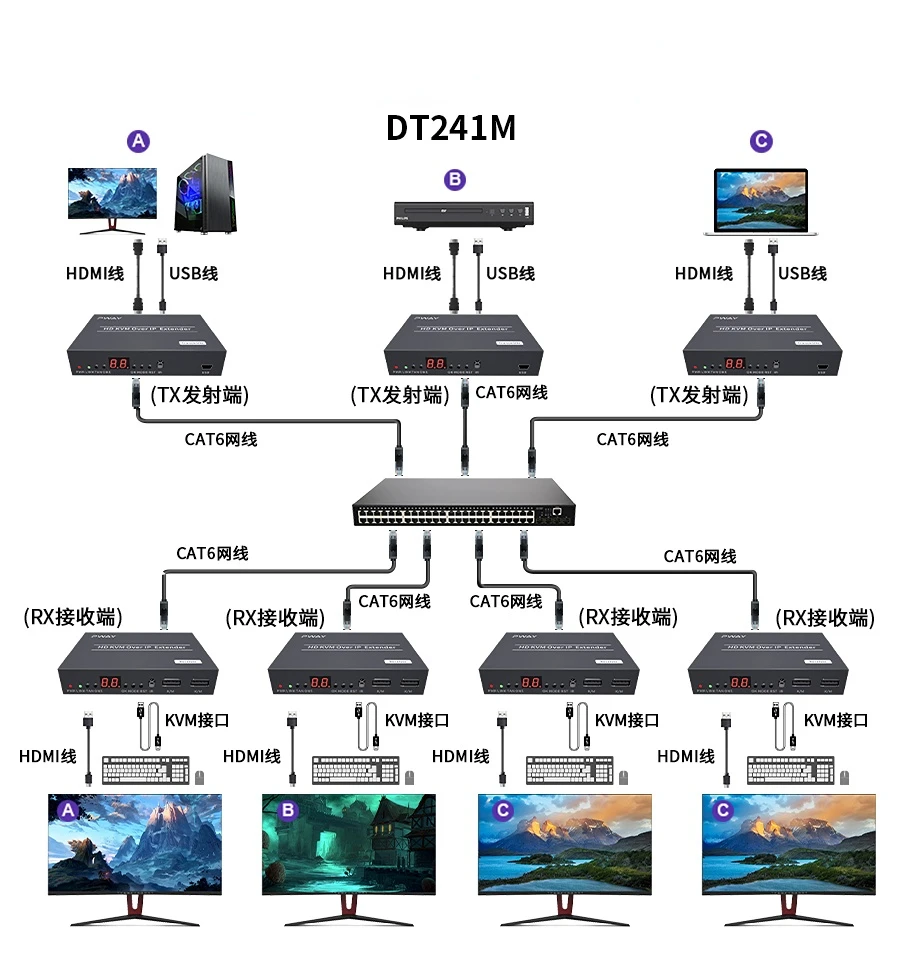 150M HDMI KVM Extender Over IP POE USB Extender via cat6 Rj45 Ethernet Network USB Extender For Mouse Keyboard Local Loop Out