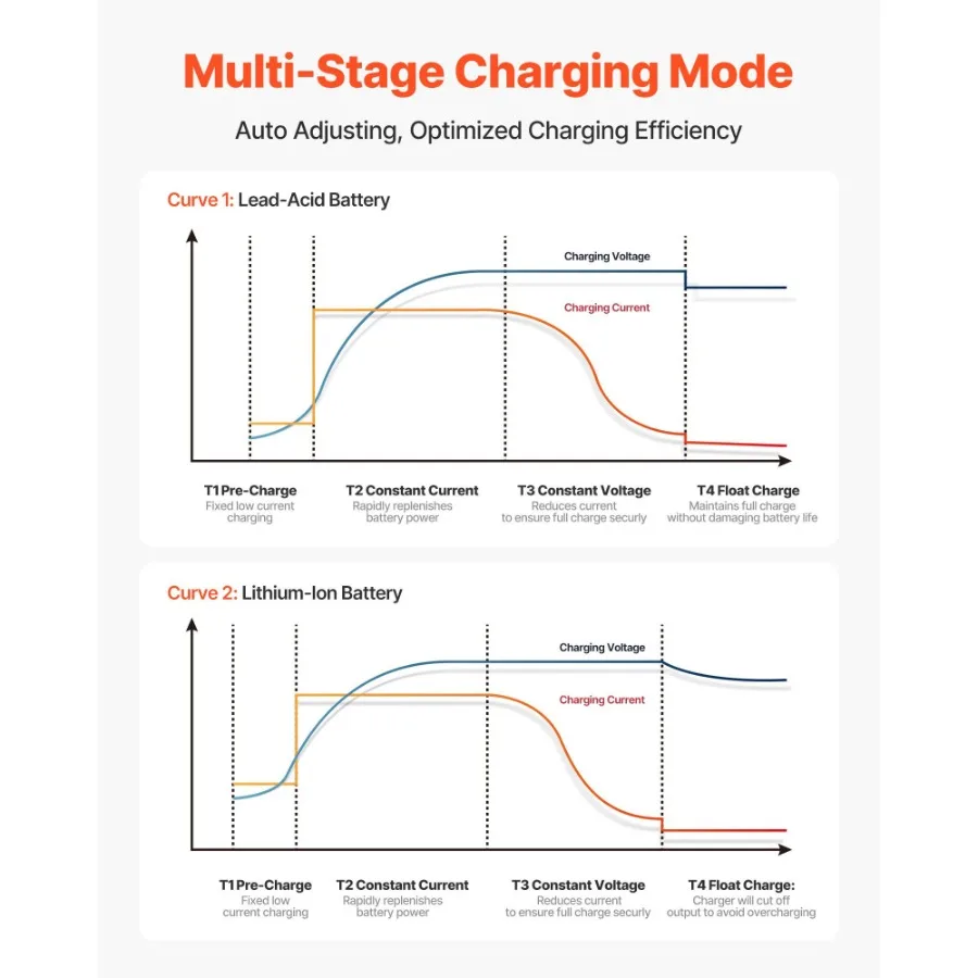 2バンク10A 12Vスマートマリンバッテリーチャージャー、オンボードIP68防水、ボート/RV用