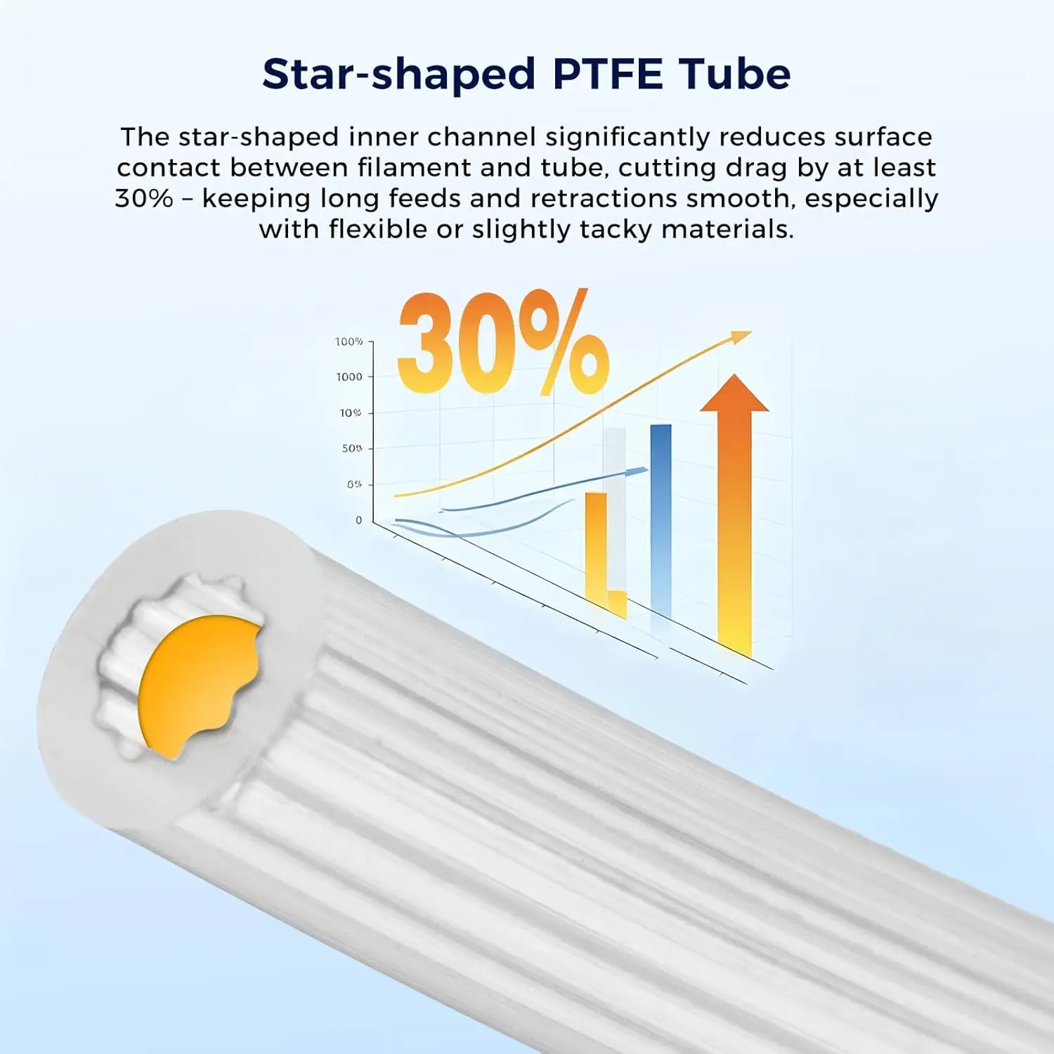 Star-Shape PTFE Tube Filament Pipe White/Translucent Low-Resistance Teflon Bowden Tube For 3D Printer Bambu Creality Voron view 3