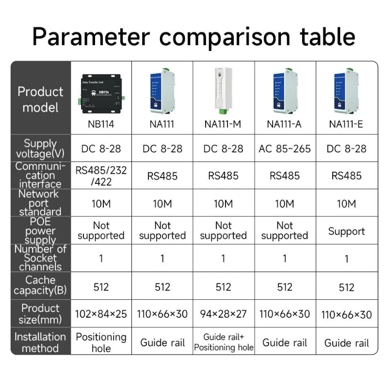 

Последовательный сервер RS485 к Ethernet CDSENT NA111 серии DC/AC/POE Modbus промышленного класса AT Command TCP/UDP MQTT Малый размер