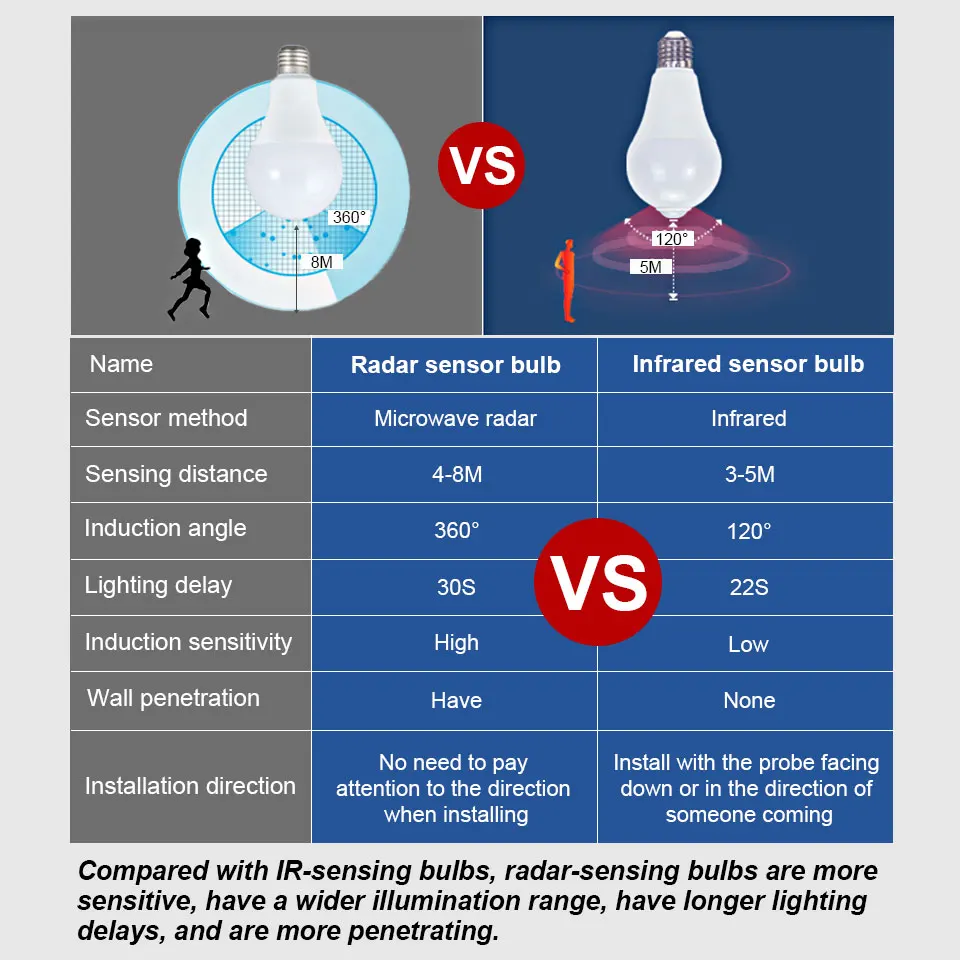 Radar Motion Sensor Light 189-265V E27 LED Lamp Smart Infrared Bulb 6W 9W 12W 15W 18W 20W Working in Night Darkness