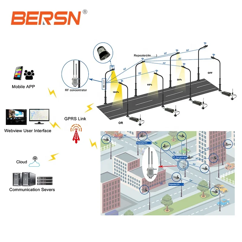 Best smart lighting control system 433/865/868/915 MHz node controller and gateway