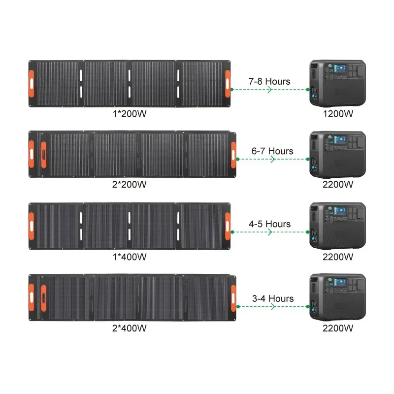 Portable High Efficiency Ip67 Waterproof Integrated Foldable Solar Panel 100W-400W for Outdoor Electric Devices