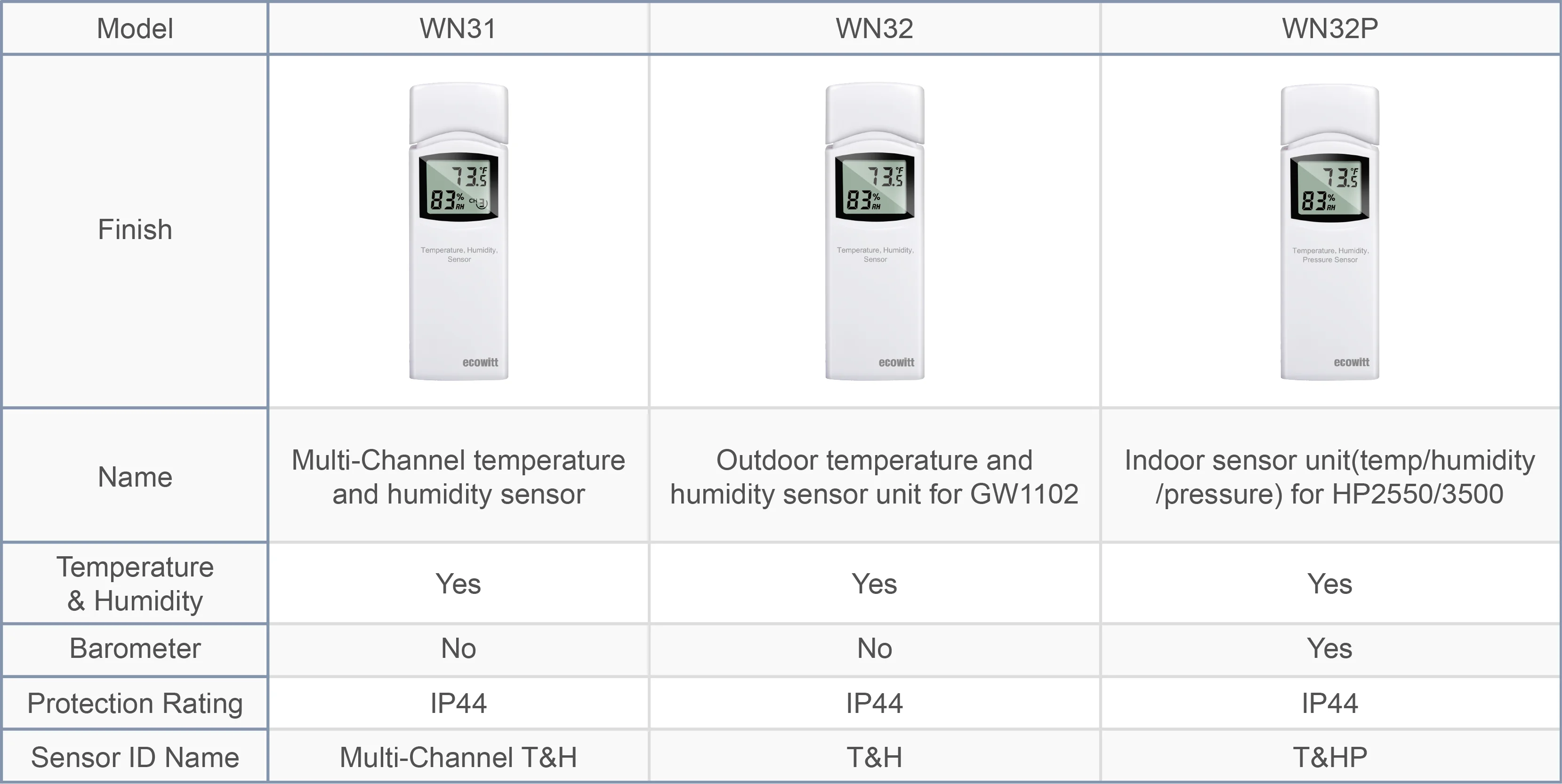 Ecowitt WN32(WH32) Außentemperatur-Feuchtigkeitssensor, Einkanal-Thermo-Hygro-Sensor, zum Austausch von Daten von WS69 WS80 WS90