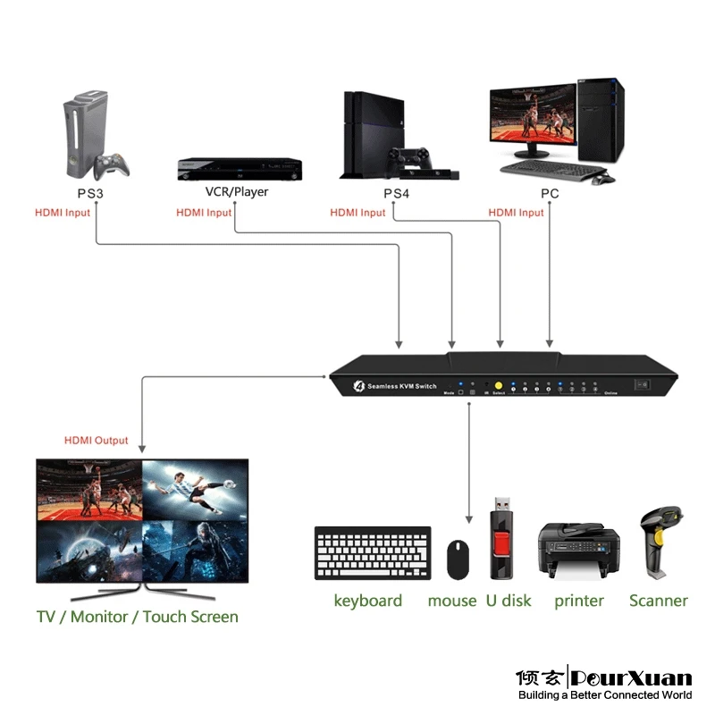 Hdmi kvm switch 4x1 usb 2.0 hub kvm switcher divisor caixa de comutação automática 4 entrada hdmi tela dividida sem emenda interruptor seletor