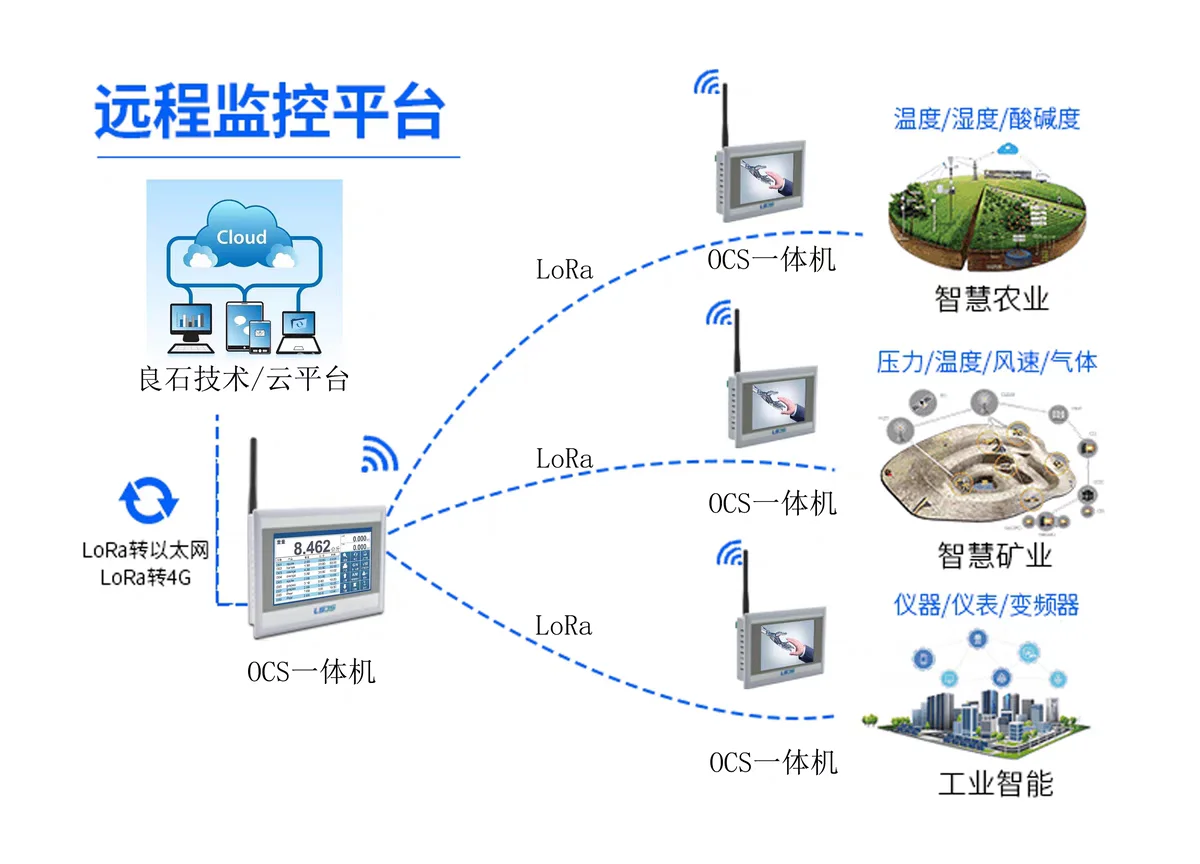 Imagem -05 - Controlador Lógico Programável Interface Homem-máquina Máquina Integrada Hmi Plc Ocs Controle Remoto 4g Ethernet Wifi