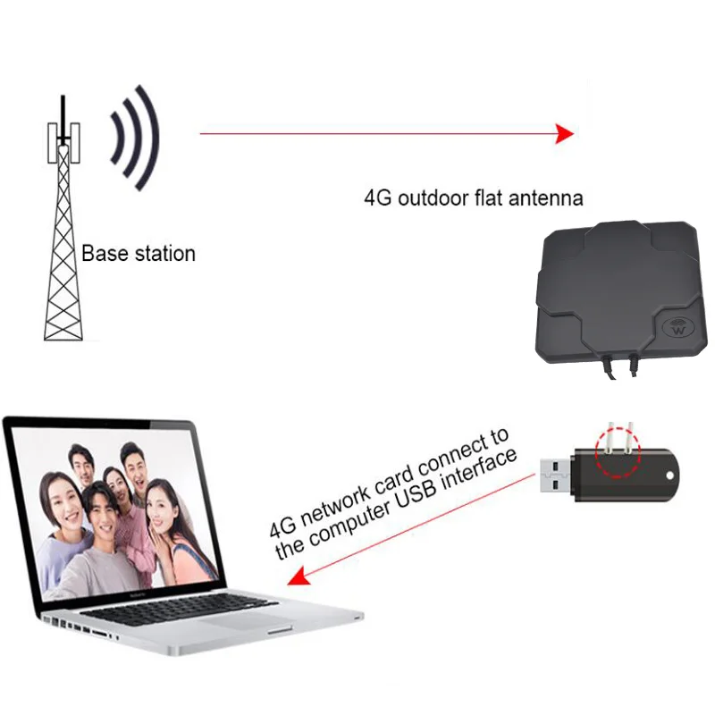 700-2700MHZ 18dbi Mimo Dual Cable 4G LTE Modem External Antenna Dongle Router Signal Booster Wifi Wireless Antenna