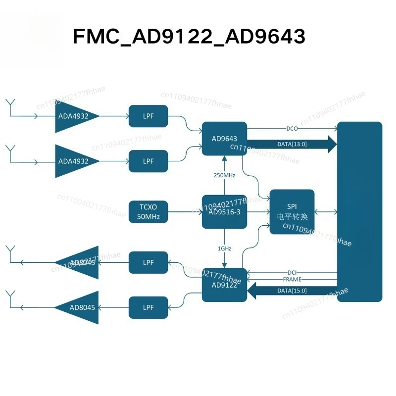 FMC-AD9122-AD9643 Dual-channel High-speed ADC/DAC Daughter Card, DC-coupled, Intermediate Frequency