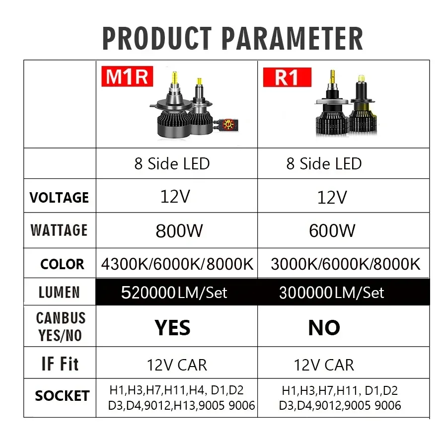 Panovehel หลอดไฟหน้ารถ H7 LED H4 8ด้าน360 520000LM 800วัตต์ H1 H11 H8 9005 HB4 9006 Hir2 CSP โคมไฟ LED อัตโนมัติ6000K 12V