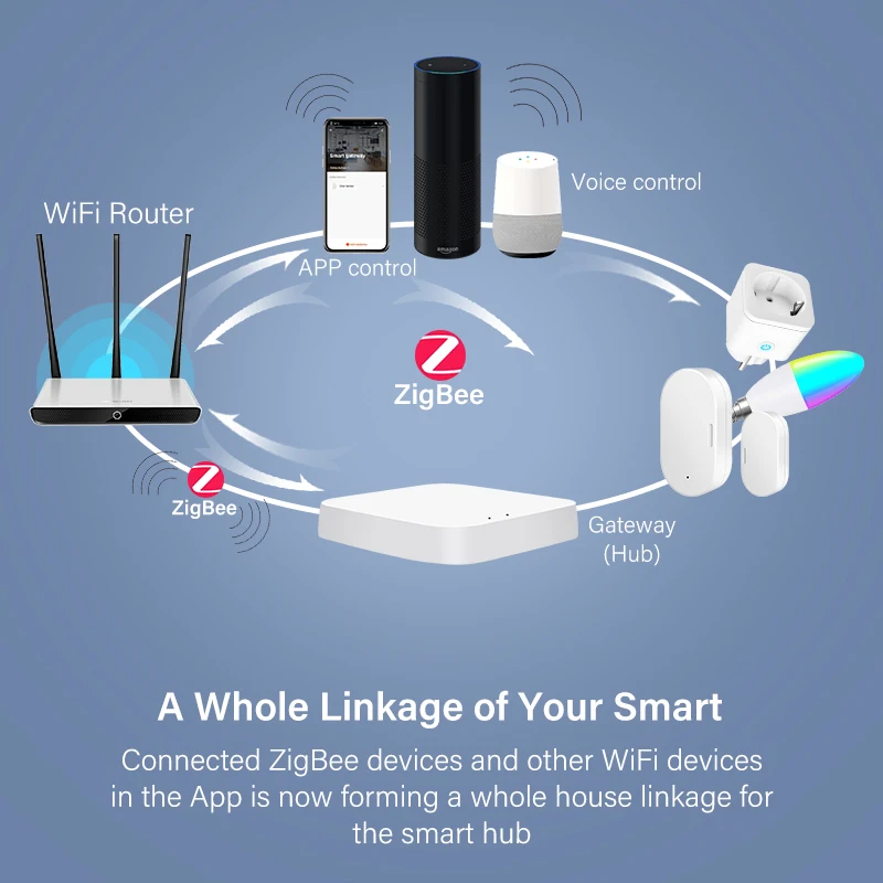 Tuya Zigbee Bridge Smart Home Gateway Hub, Dispositivos de Controle Remoto, Via Smart Life APP, Funciona com Alexa, Google Home