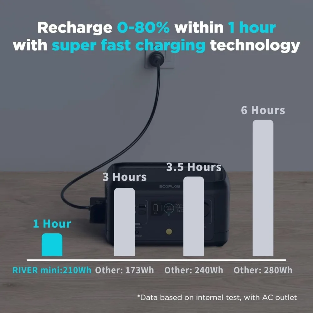 Portable Power Station River Mini, 210Wh Backup Lithium Battery, Fast Charging, 110V/300W AC Outlets, DC and USB Ports