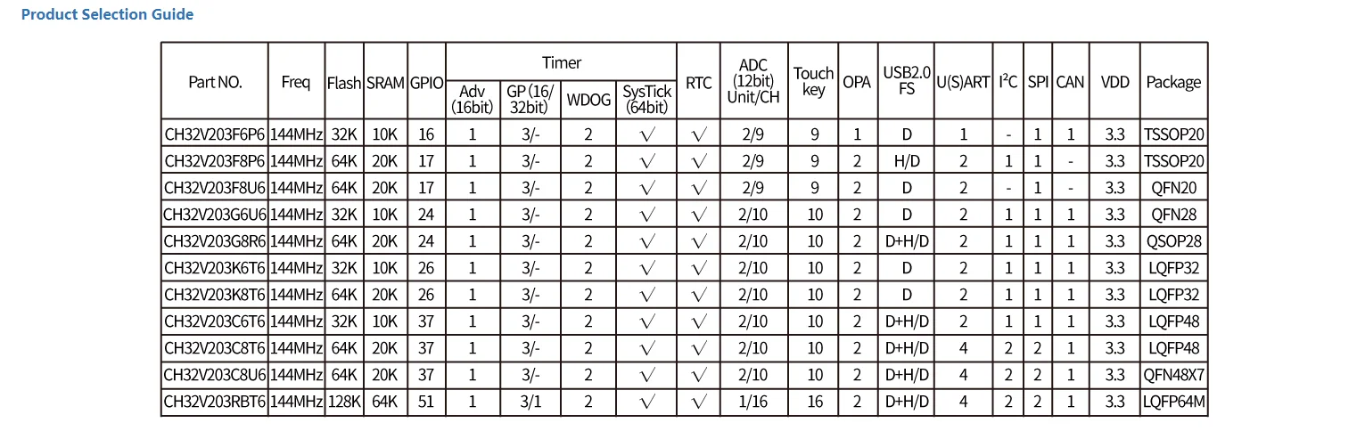 CH32V203K8T6 Entwicklungsboard CH32V203K8T6-EVT Evaluierungsboards – Detail 3