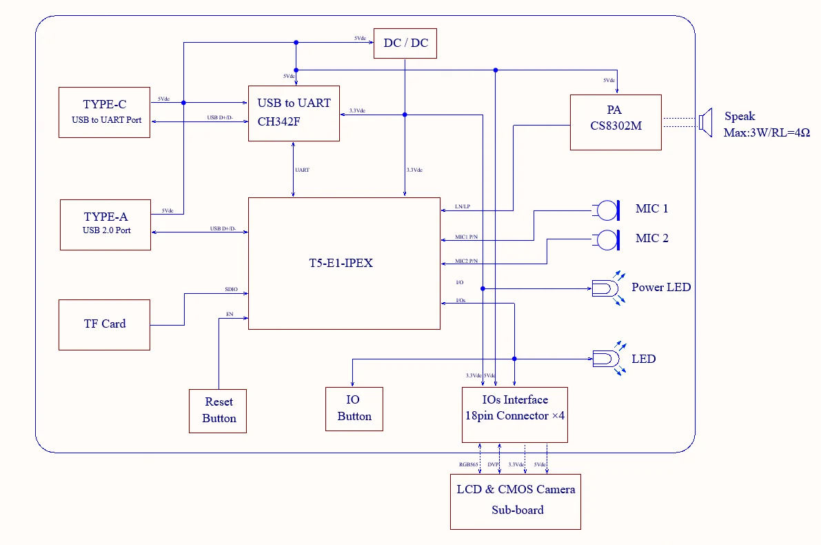 Плата TuyaOS T5AI-Board с двухрежимным модулем WiFi/BLE T5-E1-IPEX
