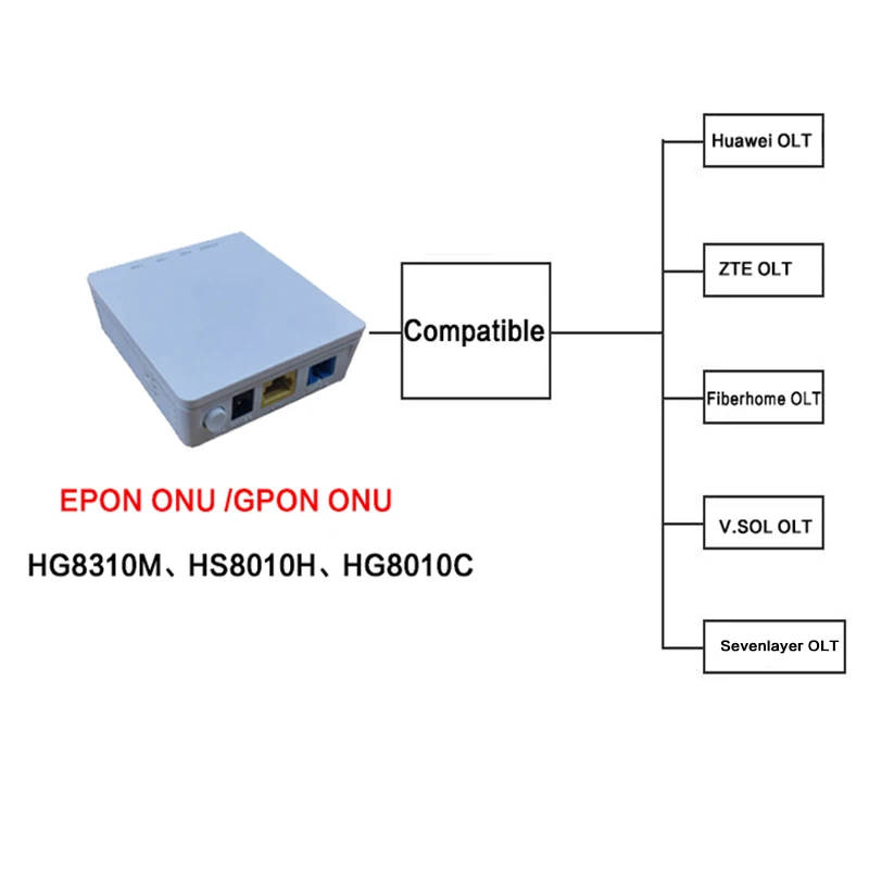 XPON ONU GPON EPON HG8310M  Hybrid ONT With Single Lan Port  FTTH Modes Termina English version100% Original New