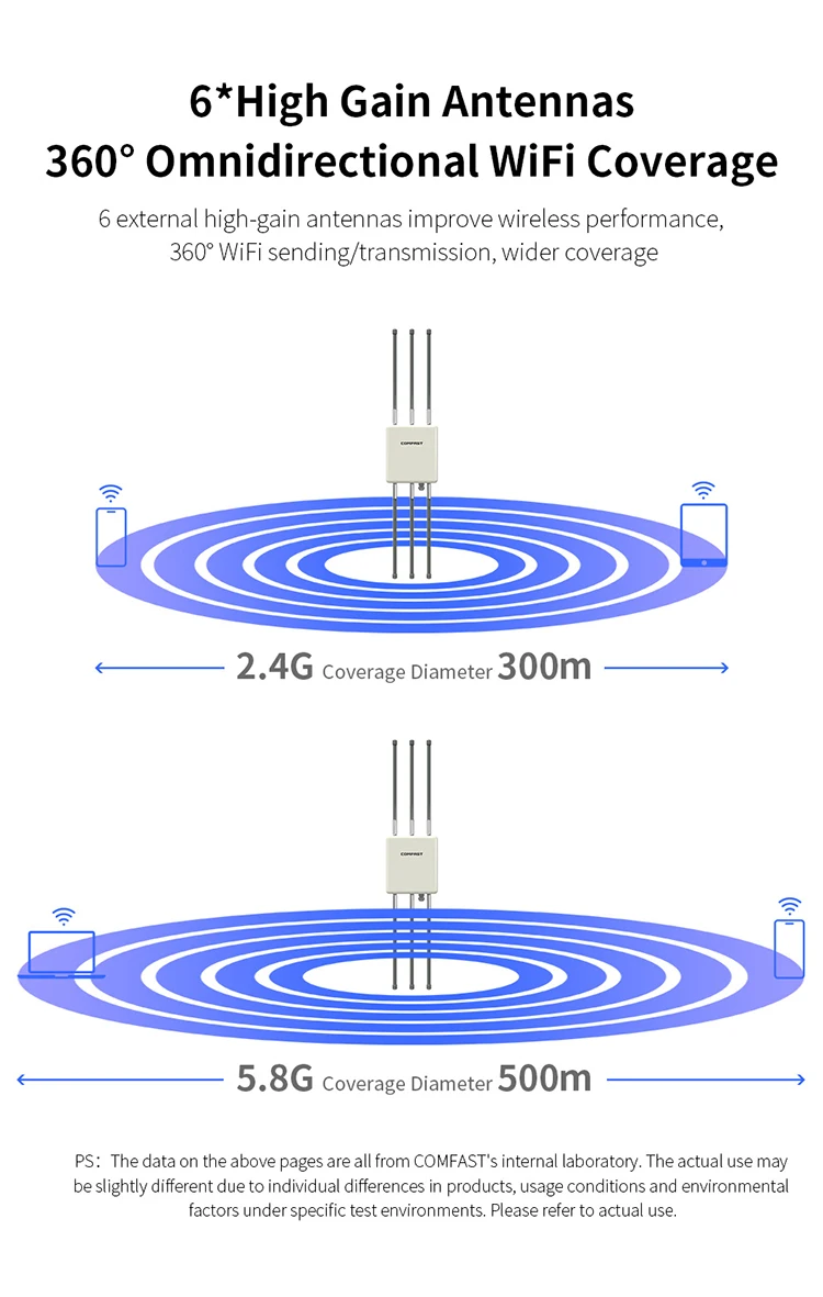 comfast AX3000 Outdoor Access Point 2G/5.8Ghz High Power Wireless WiFi 6 Router AP Repeater 2.5G Extender port Dual Band Antenna