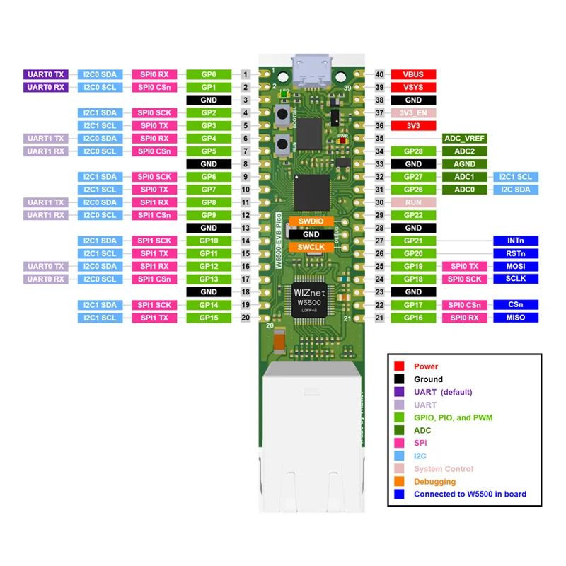 W5500-EVB Pico Ethernet Module Hardware Protocol Stack Routines Enrich RP2040 Wiznet