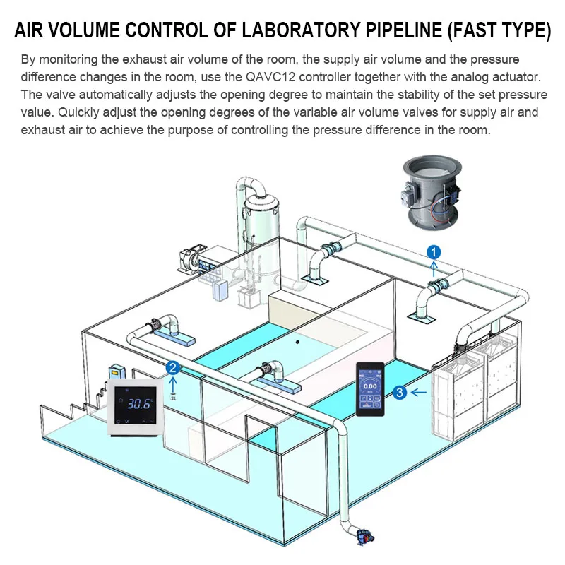 Laboratory VAV control system, complete fume hood setup with Venturi VAV valve