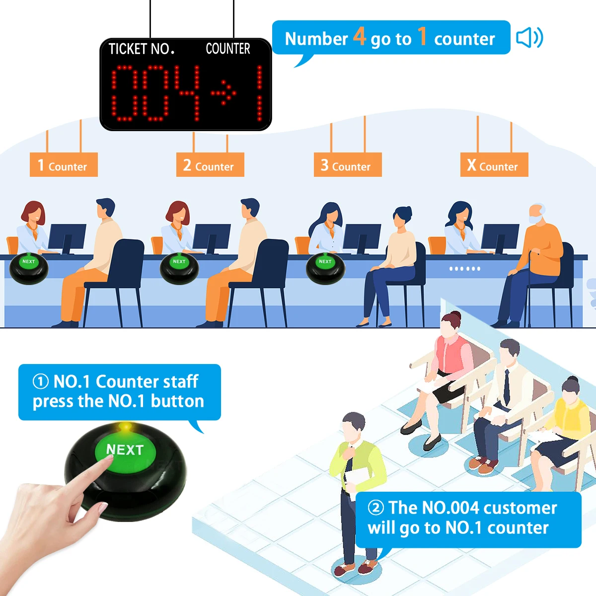 Take A Number Machine Wireless Queue Number Calling System 1 Counter Display with 3 Next Call Buttons for Restaurant Hospital