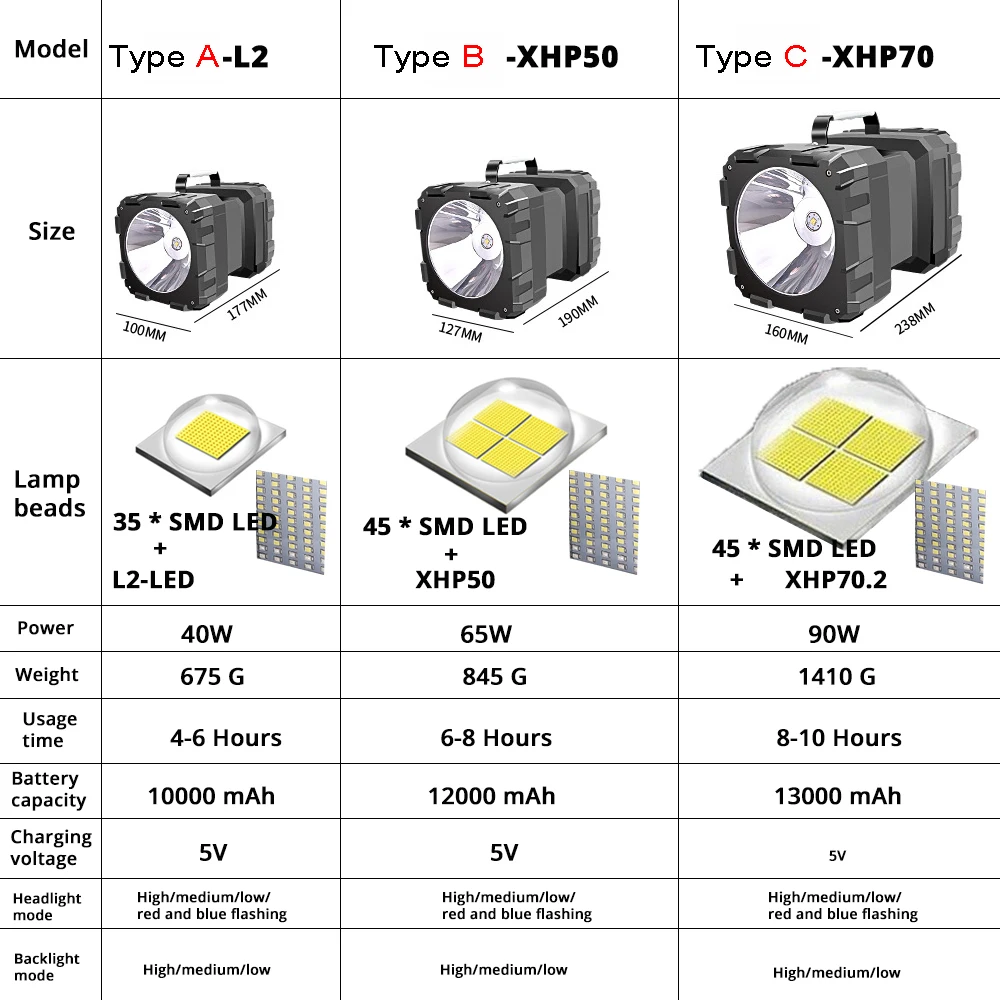 F2 Rechargeable Led Flashlight Searchlight Super Bright Double Head Led Spotlight Xhp 70.2 50 Lamp Bead Waterproof Camping Light