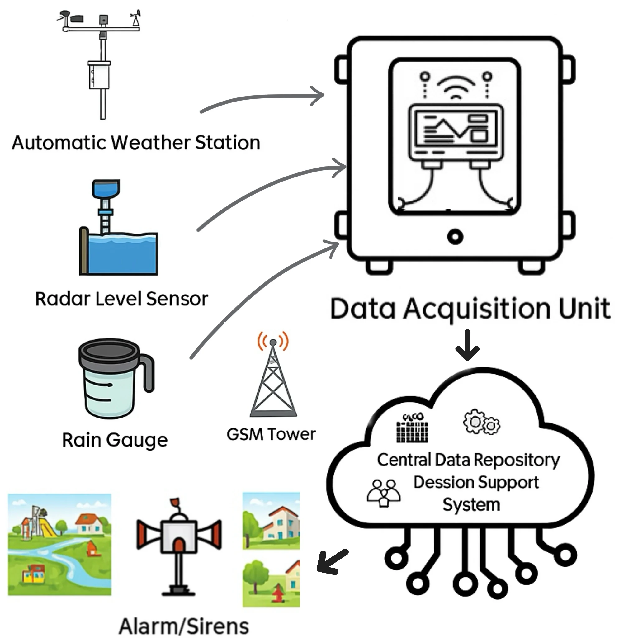 2026 Flood Detection System for Smart Cities Remote Monitoring Flood Warning System