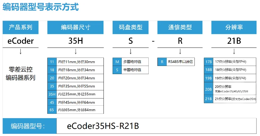 Absolute Value Magnetic Encoder ECoder65 Hollow Multi-turn Encoder High-precision Magnetic Encoder RS485