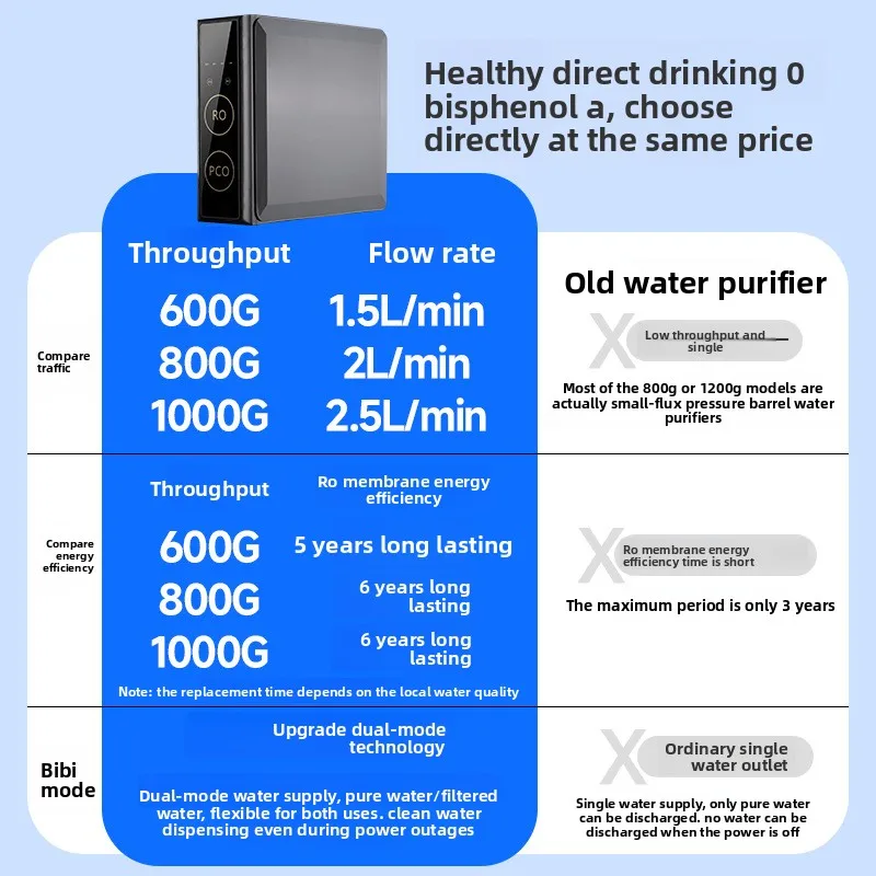 1000G Tankless Reverse Osmosis Water Filter Home Commercial Under Sink RO Pure Water System Single Dual Outlet