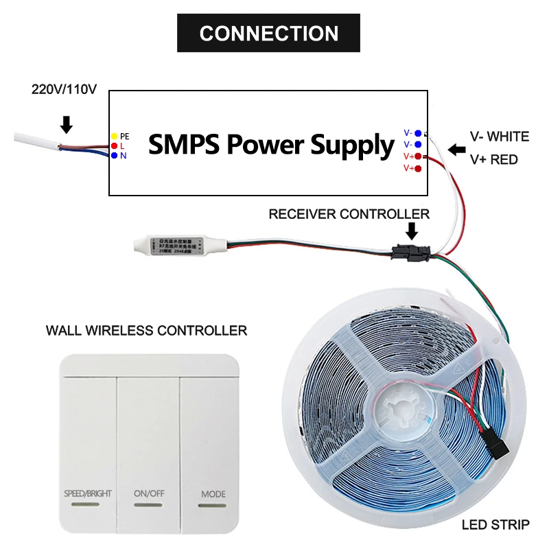 10m DC 24V WS2811 taśma LED do wyścigów konnych 2835 120 leds/m płynącą wodą płynącą z bezprzewodowym kontroler RF naturalny biały ciepły