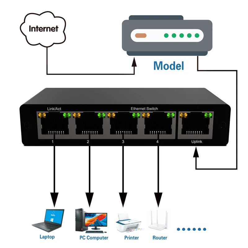 Gigabit Network Splitter 1000Mbps RJ45 LAN 1 ถึง 4 พอร์ตเครือข่ายขยายเครือข่าย Splitter การเข้าถึงอินเทอร์เน็ตพร้อมกัน