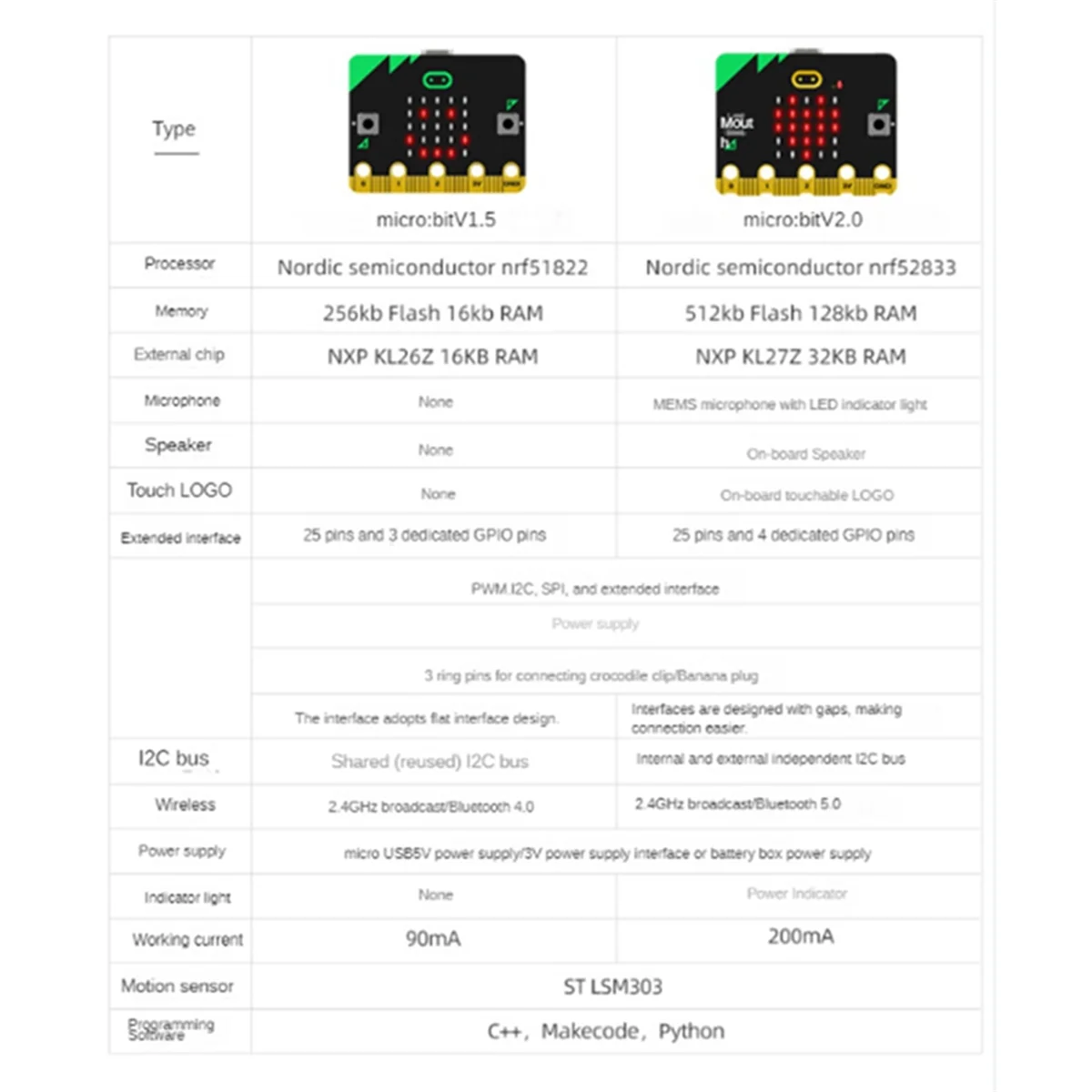 Bbc Microbit V2.0 introduzione alla scheda madre alla programmazione grafica nella scheda di sviluppo dell'apprendimento programmabile Python