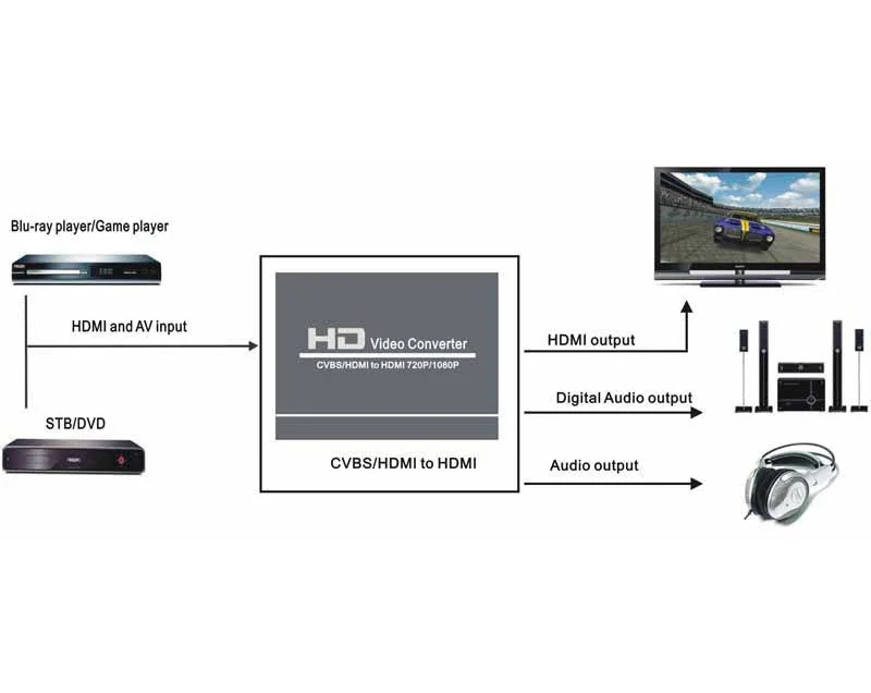 كامل HD 1080P HDMI إلى HDMI محول محول AV/CVBS/HDMI إلى HDMI الصوت والفيديو محول صندوق ل HDTV PS4 PS3 PS2 XBOX 360 #6