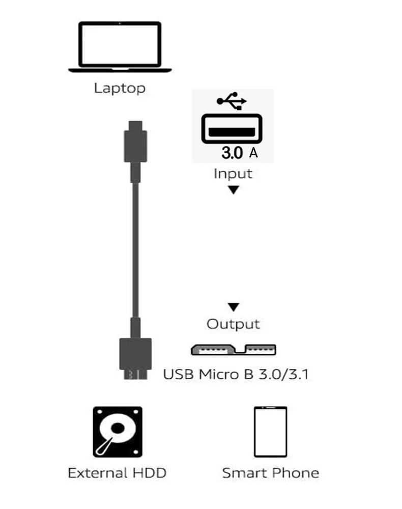 USB 3.0 to Micro-B Y Splitter cable USB 3.0 A to Micro B External Hard Drive Cable for Western Digital,Lacie,Toshiba Seagate