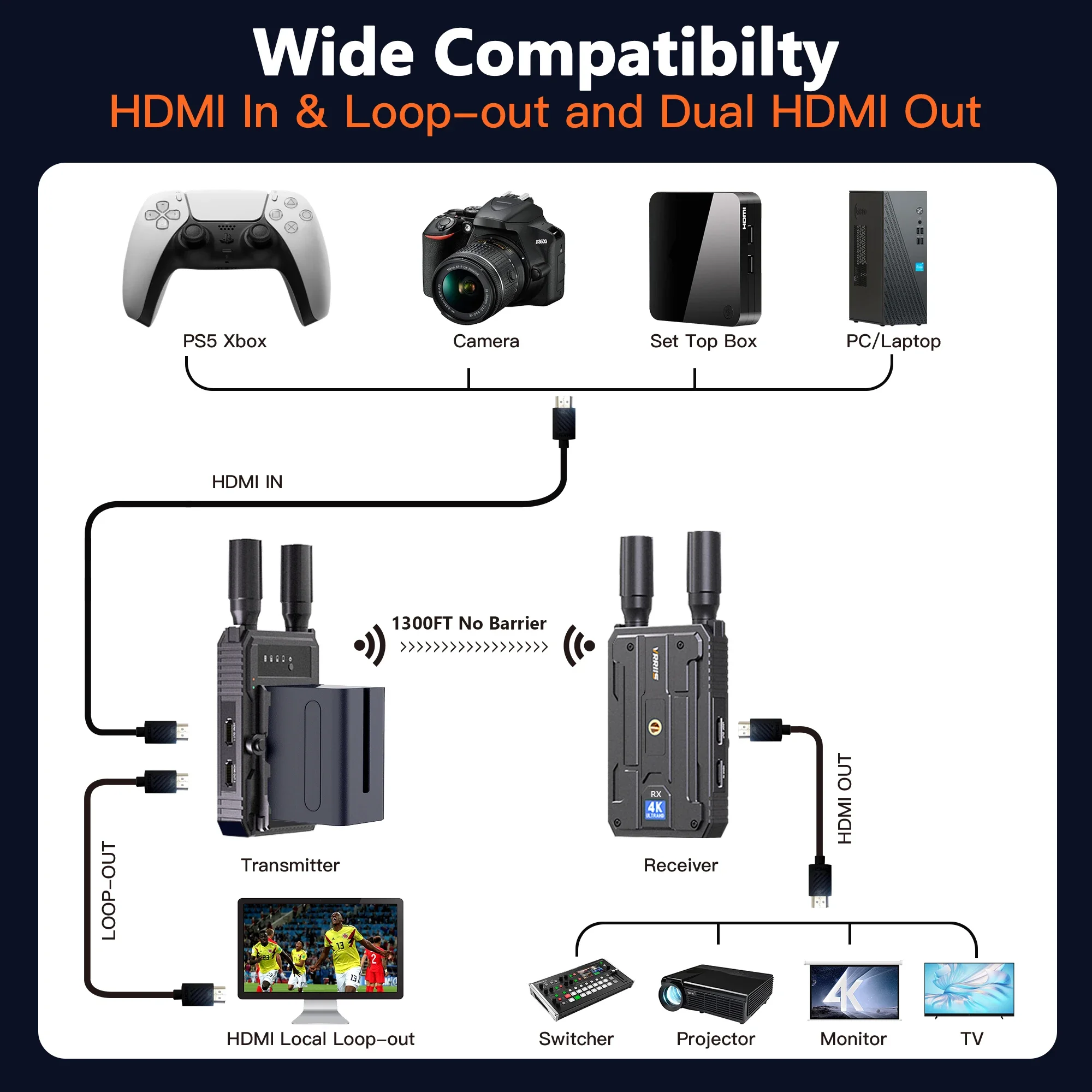 5G 4K Wireless Wifi HDMI Transmitter and Receiver Extender Dual Display Streaming Video Audio for Camera Laptop PC To TV Monitor