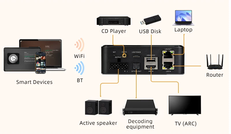 2025 HiFi WiFi Amplifier | Multi-room Airplay Audio Streamer with Optical/AUX