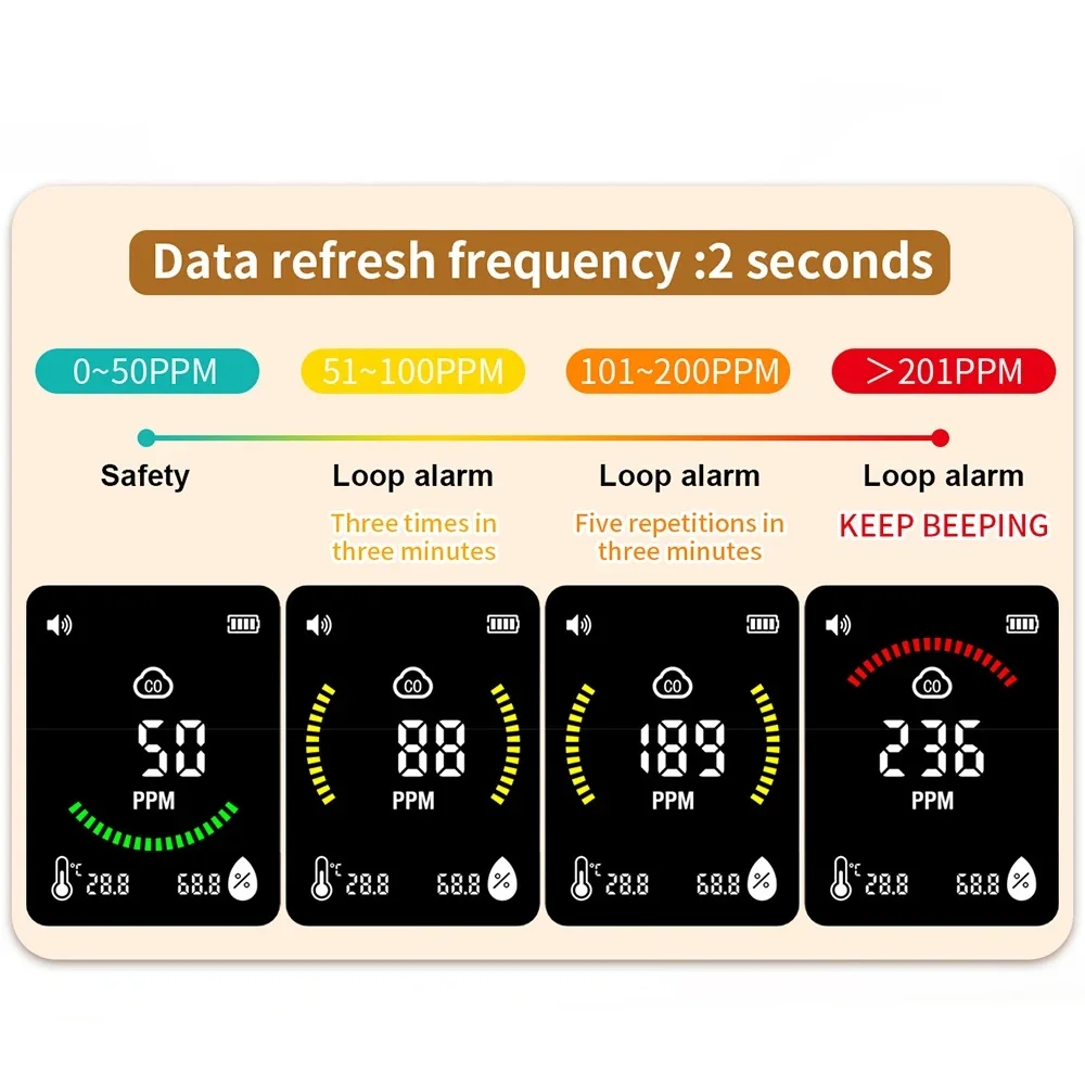 جهاز اختبار جودة الهواء الرقمي، أول أكسيد الكربون، إنذار أول أكسيد الكربون الرقمي القابل لإعادة الشحن، مناسب لمكاتب المرآب المنزلية