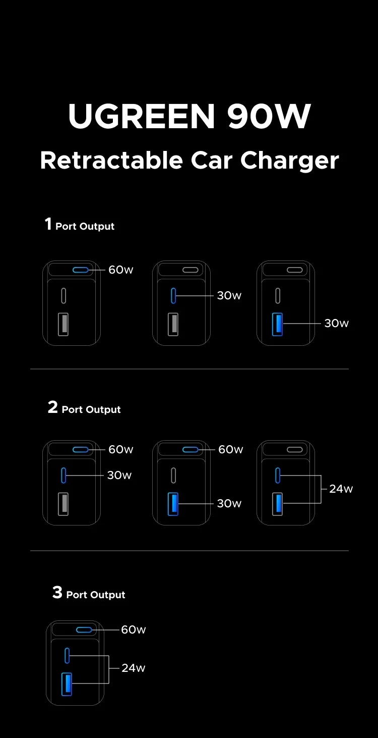 UGREEN 145W 90W 60W Car Charger 3 USB-C & 1 USB-A Ports PD QC4.0 Fast Charging with Retractable Cable for iPhone 18 17 MacBook