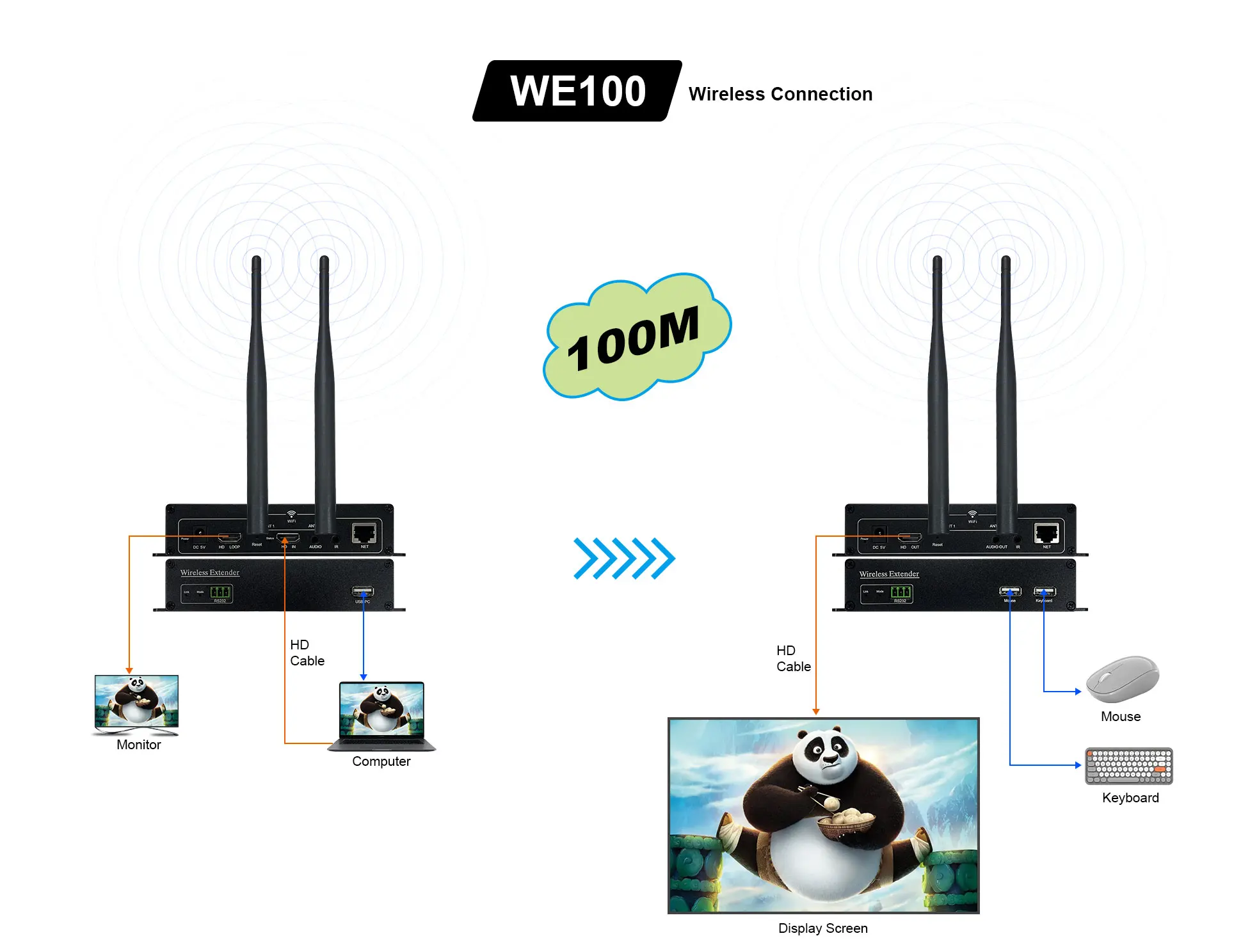 Wireless 100M Video Transmitter&Receiver Extender Support PS4 PC Laptop Monitor 2.4G/5GHz Model AMS-WE100