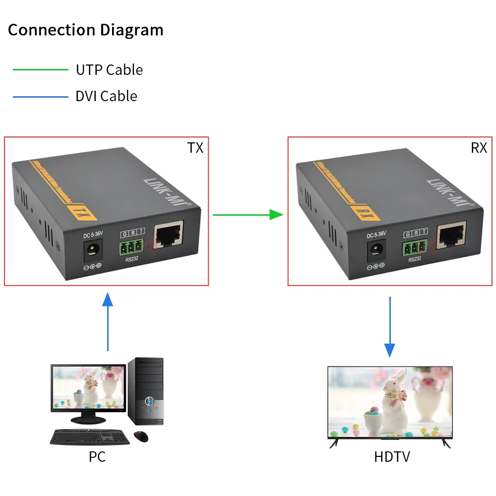 3D 70M DVI HDBT 익스텐더 Cat6/7 케이블을 통한 4K 지원, RS232 고호환성 플러그 앤 플레이