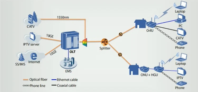 ใหม่ขายดี FTTH GPON OLT 8พอร์ต manament OLT พร้อม web/cli/nms สำหรับการใช้ใยแก้วนำแสง