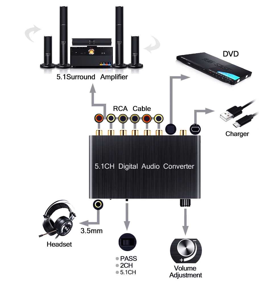 RCA Digital Audio Decoder Converter Optical SPDIF/ Coaxial DTS to 5.1CH Analog Audio Out Support AC-3 DTS for DVD Headset