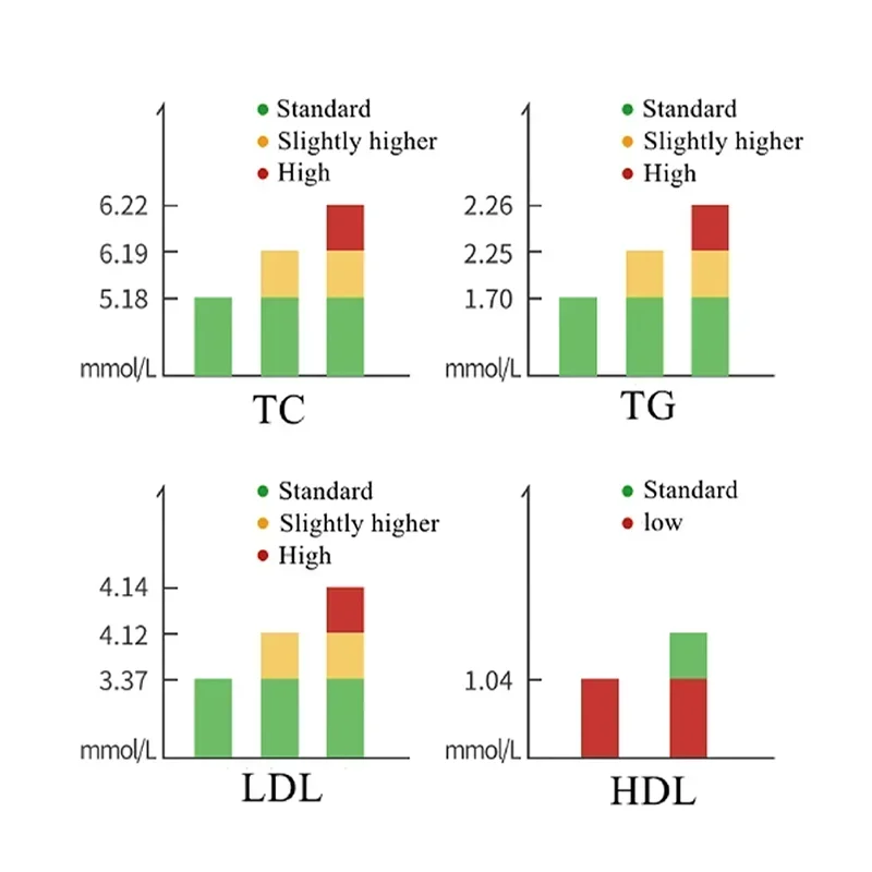 ZEALSON ev kullanımı 5 IN1 Lipid analizörü toplam kolesterol TC trigliserit yüksek yoğunluklu Lipoprotein HDL testi analiz sistemi monitör